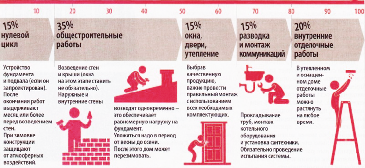 Этапы строительства загородного дома